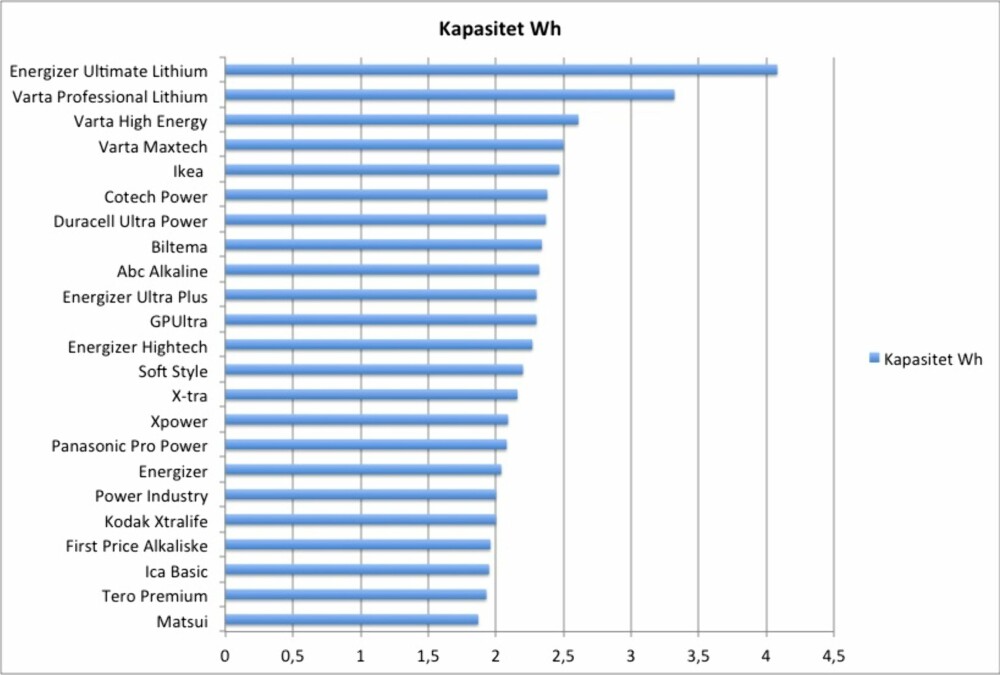Kapasitet: Denne grafen viser batterienes kapasitet. Her har vi målt hvor lenge batteriet varer, fra det er fullt til spenningen er så lav at batteriet ikke har noen praktisk nytte. Kapasitet: Denne grafen viser batterienes kapasitet. Her har vi målt hvor lenge batteriet varer, fra det er fullt til spenningen er så lav at batteriet ikke har noen praktisk nytte.