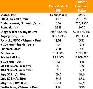 TEKNISKE DATA: Spesifikasjoner for Tesla Model S 90D og Porsche Panamera Turbo TEKNISKE DATA: Spesifikasjoner for Tesla Model S 90D og Porsche Panamera Turbo
