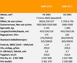 TEKNISKE DATA: Mercedes AMG GT R og GT C. TEKNISKE DATA: Mercedes AMG GT R og GT C.