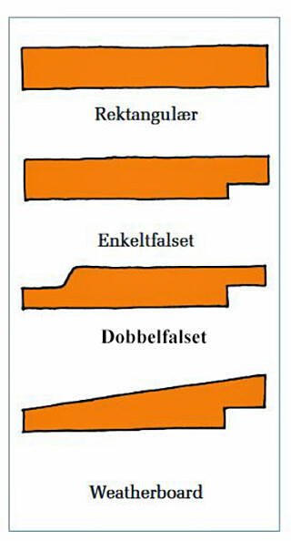 KLEDNINGSPROFILER: Det opereres med fire hovedkategorier av kledningsprofiler: Rektangulær, enkeltfalset, dobbelfalset og weatherboard. (Ill. Trefokus) KLEDNINGSPROFILER: Det opereres med fire hovedkategorier av kledningsprofiler: Rektangulær, enkeltfalset, dobbelfalset og weatherboard. (Ill. Trefokus)
