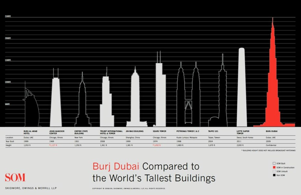 Sammenligning av verdens høyeste bygninger.