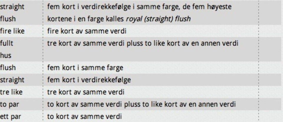 KORTKOMBINASJONER: Dette betyr de ulike hendene i Poker.