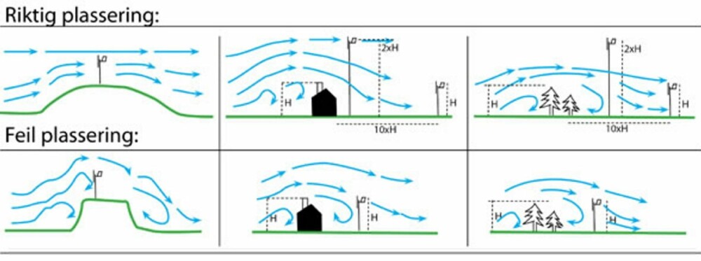 ØVERS. Riktig plassering av vindturbin: På høydedrag med jevnt stigende terreng eller i god høyde over hus, trær og andre hindringer. Her er riktig høyde to ganger høyden av hindringen. 
UNDER. Feil plassering av vindturbin: På høydedrag med ujevnt terreng eller for lavt i forhold til hus, trær og andre hindringer fører til turbulens og redusert effekt.