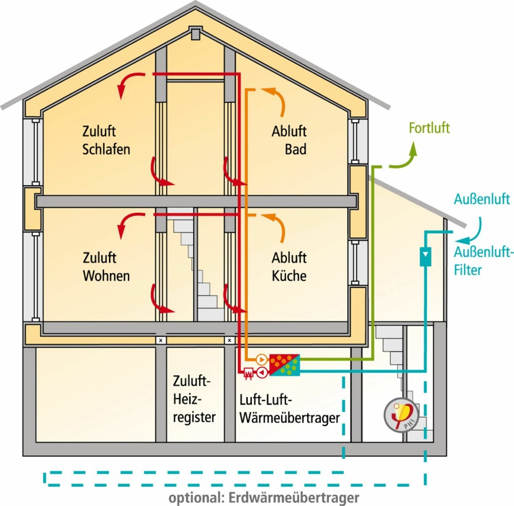 VENTILASJONSPRINSIPP: Slik fungerer ventilasjonen i et passivhus (Zuluft=innluft, abluft=utluft). I kjelleren skjer det en varmegjenvinning av utluften før den sendes ut av huset. Varmen overføres til den friske innluften før den sendes inn i huset.