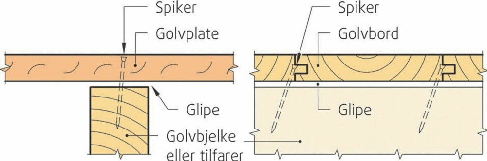 TREVIRKET KRYMPER: Når trevirket i ulimte gulv krymper ved uttørking, blir det ofte en glipe mellom bjelke og gulv. TREVIRKET KRYMPER: Når trevirket i ulimte gulv krymper ved uttørking, blir det ofte en glipe mellom bjelke og gulv.