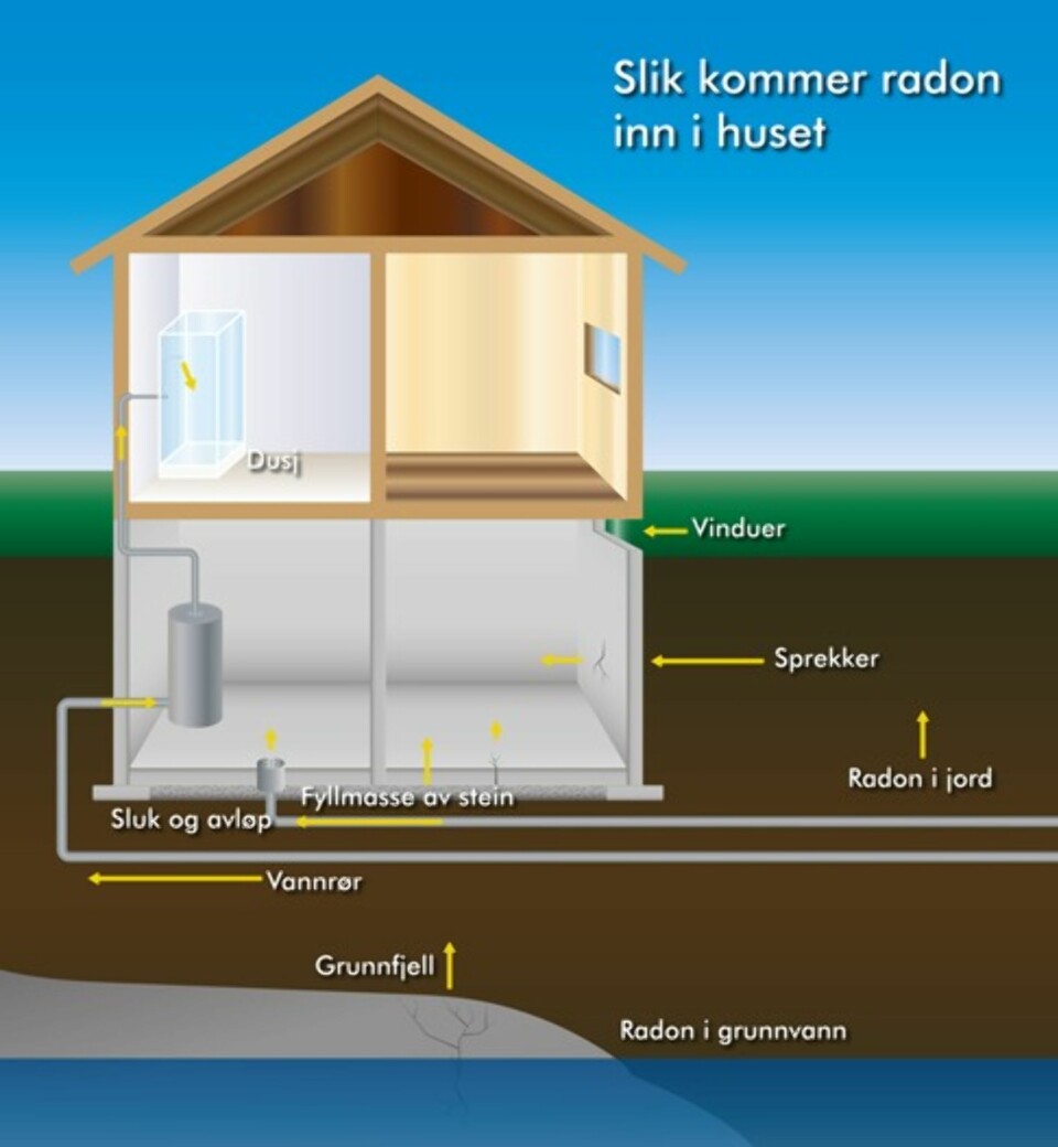 RADON I HJEMMET: Denne modellen viser hva som skjer når radon kommer inn i hjemmet ditt.