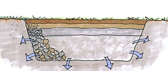 AVSKJÆRINGSGRØFT: Prinsippskisse av en grøft for avskjærende drenering.