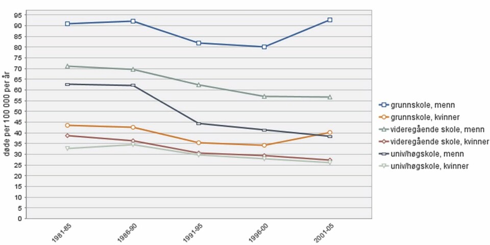 DØDSULYKKER: Grafen viser voldsomme dødsfall etter kjønn og utdanning, årlige dødsulykker per 100.000 innbyggere (1981-2005). Menn med grunnskole ligger på ca. 85, menn med videregående ca. 65 og menn med universitetsutdannelse ca. 50. Kvinner med grunnskole ligger på ca. 40 per 100.000 innbyggere, kvinner med videregående ca. 35 og kvinner med universitetsutdannelse ca 30. Tallene er veldig omtrentlige gjennomsnittstall.