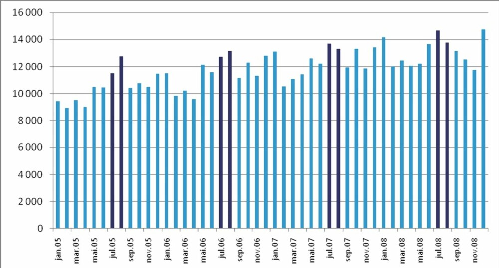STOR STIGNING: Salg av nødprevensjon (angrepillen) har opplevd jevn stigning. Grafen viser månedlig salg av antall pakninger nødprevensjon (Norlevo og Postinor) fra 2005 til 2008. Det er ganske tydelige salgstopper i juli og august (markert som mørkeblå søyler). I tillegg er desember og januar måneder med ekstra mye salg.