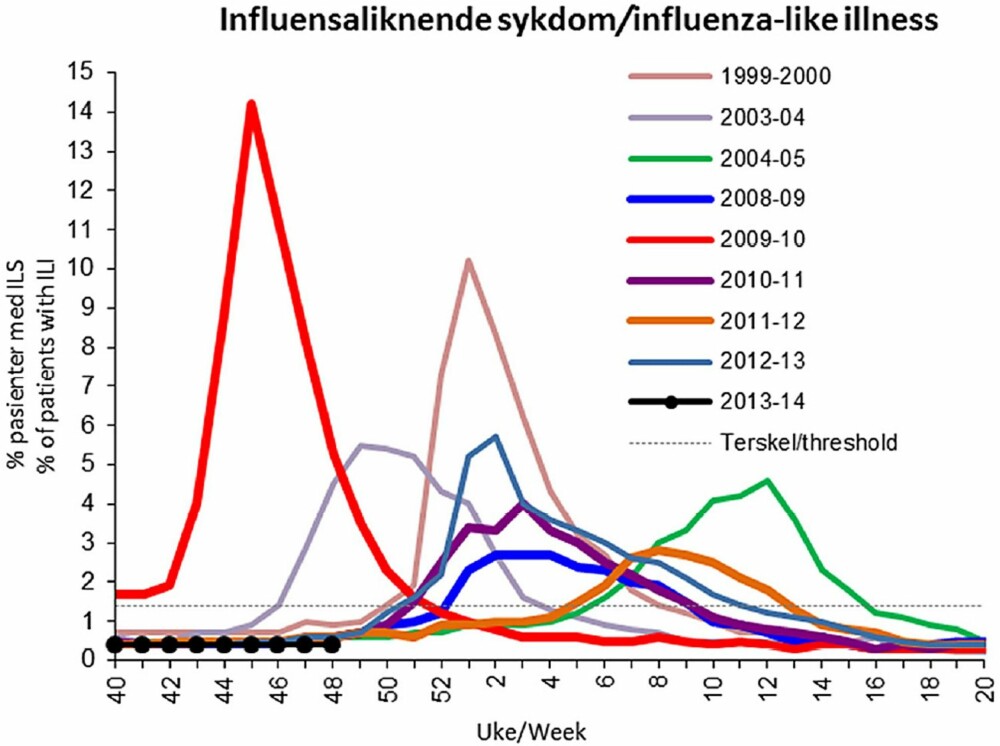 SESONGINFLUENSA: Kurvene viser andel av pasienter som var til legekonsultasjon og som fikk diagnosen influensa. Den røde kurven viser 2009-10, da svineinfluensaen herjet. Vi ser også at influensasesongen kom tidlig i 2003-2004 (toppet seg allerede i uke 49 2003) mens den var sent ute i 2004-2005 (topp i uke 12 2005). De fleste årene har influensaen toppet seg i januar. Pr uke 48 i år var det ennå ingen oppgang i antall influensasyke.