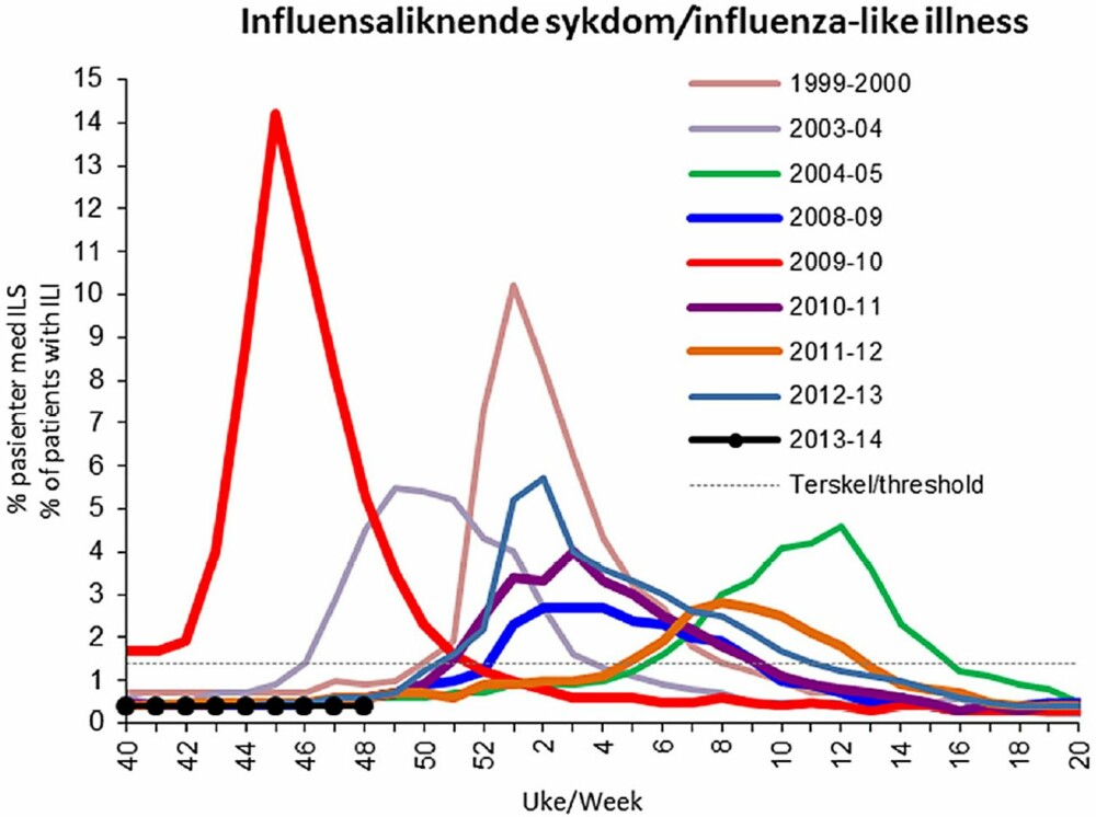 SESONGINFLUENSA: Kurvene viser andel av pasienter som var til legekonsultasjon og som fikk diagnosen influensa. Den røde kurven viser 2009-10, da svineinfluensaen herjet. Vi ser også at influensasesongen kom tidlig i 2003-2004 (toppet seg allerede i uke 49 2003) mens den var sent ute i 2004-2005 (topp i uke 12 2005). De fleste årene har influensaen toppet seg i januar. Pr uke 48 i år var det ennå ingen oppgang i antall influensasyke. SESONGINFLUENSA: Kurvene viser andel av pasienter som var til legekonsultasjon og som fikk diagnosen influensa. Den røde kurven viser 2009-10, da svineinfluensaen herjet. Vi ser også at influensasesongen kom tidlig i 2003-2004 (toppet seg allerede i uke 49 2003) mens den var sent ute i 2004-2005 (topp i uke 12 2005). De fleste årene har influensaen toppet seg i januar. Pr uke 48 i år var det ennå ingen oppgang i antall influensasyke.