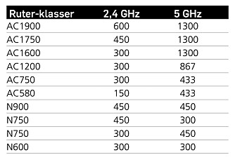 Tabellen viser hvordan ulike klasser trådløse rutere kombinerer kapasiteten på 2,4- og 5 GHz-båndet. Noen klasser er vanligere enn andre.