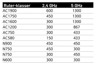 Tabellen viser hvordan ulike klasser trådløse rutere kombinerer kapasiteten på 2,4- og 5 GHz-båndet. Noen klasser er vanligere enn andre. Tabellen viser hvordan ulike klasser trådløse rutere kombinerer kapasiteten på 2,4- og 5 GHz-båndet. Noen klasser er vanligere enn andre.