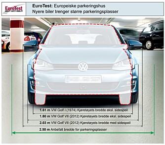 BREDERE: En VW Golf av i dag er mye bredere enn hva første generasjon var. Men p-plassene følger ikke etter. FOTO: EuroTest/NAF