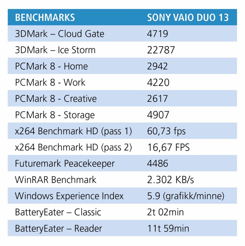 TESTRESULTATER: Her er resultatene fra våre tester med Sony Vaio Duo 13.