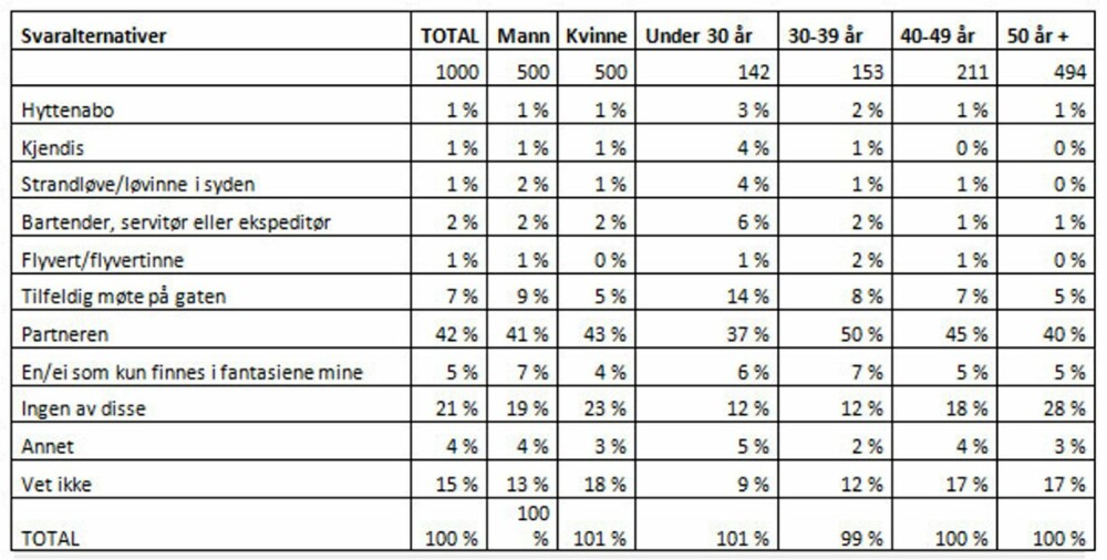 Resultatet av Finn.nos undersøkelse, gjennomført av Norstat blant 1000 respondenter. Resultatet av Finn.nos undersøkelse, gjennomført av Norstat blant 1000 respondenter.