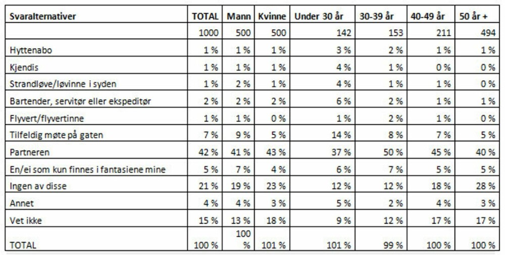 Resultatet av Finn.nos undersøkelse, gjennomført av Norstat blant 1000 respondenter.