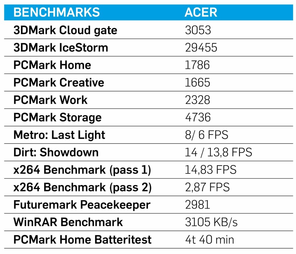 SÅNN PASSE: Testresultatene for Acer Aspire Switch 12 SW5-271 viser at PC-en ikke er noe råskinn.