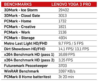 LITT SVAK: Testresultatene avslører at Lenovo Yoga Pro 3 ikke er blant de kraftigste PC-ene vi har testet.