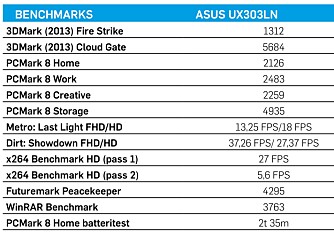 TYNN OG KRAFTIG: Testresultatene til Asus Zenbook UX303LN-DQ124H avslører at PC-en henger greit med i svingene til tross for den kompakte størrelsen.