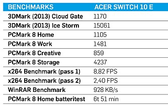 TESTRESULTATER: Acer Switch har vært gjennom vår vanlige suite med testprogrammer.