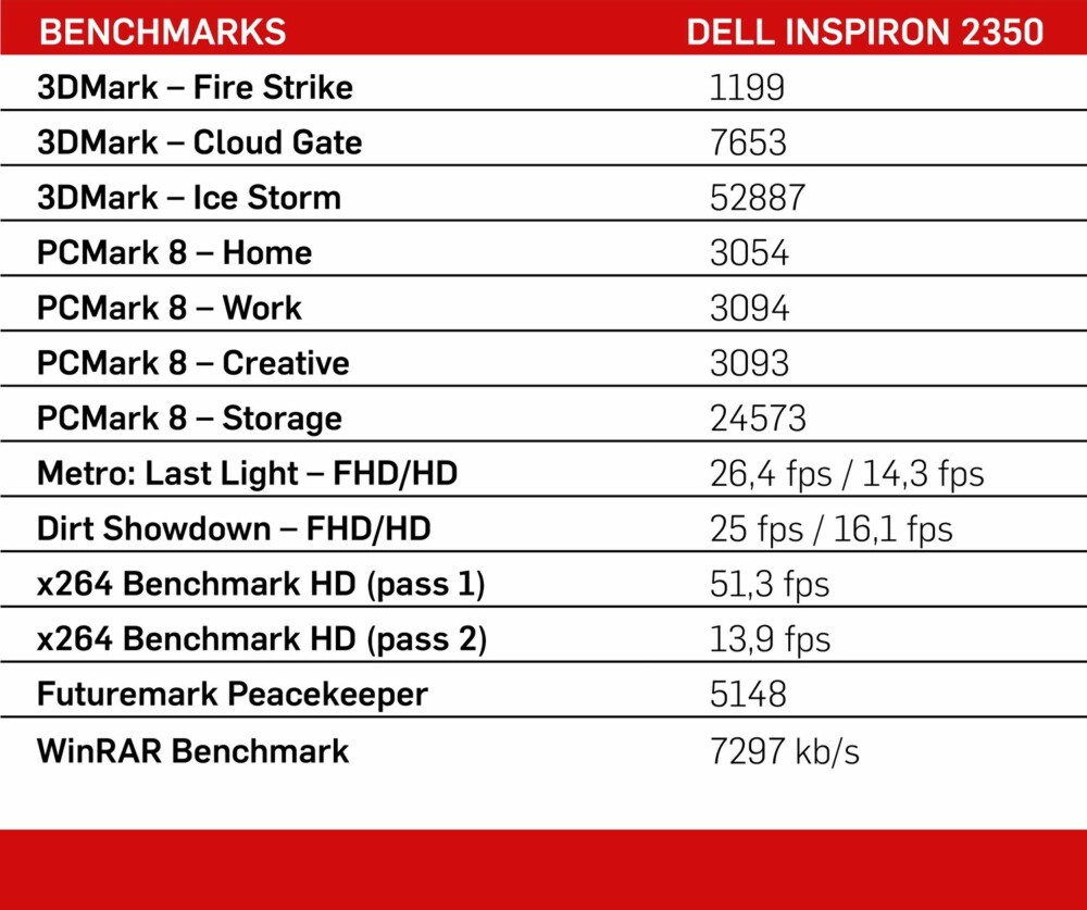 Testresultater for Dell Inspiron 2350.