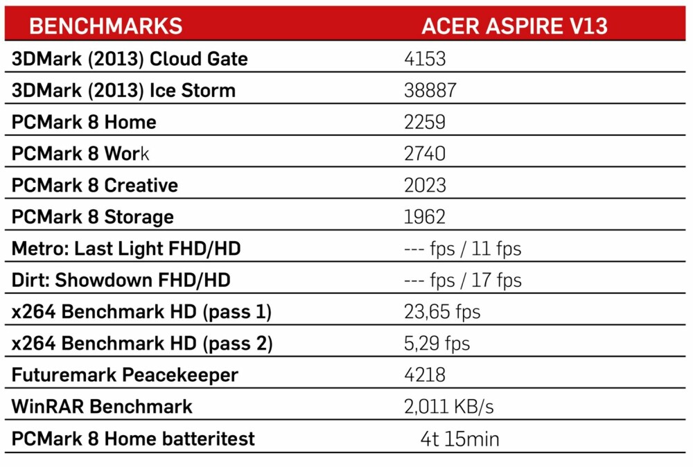 Testresultater for Acer Aspire V 13 (V3-371-53QX).