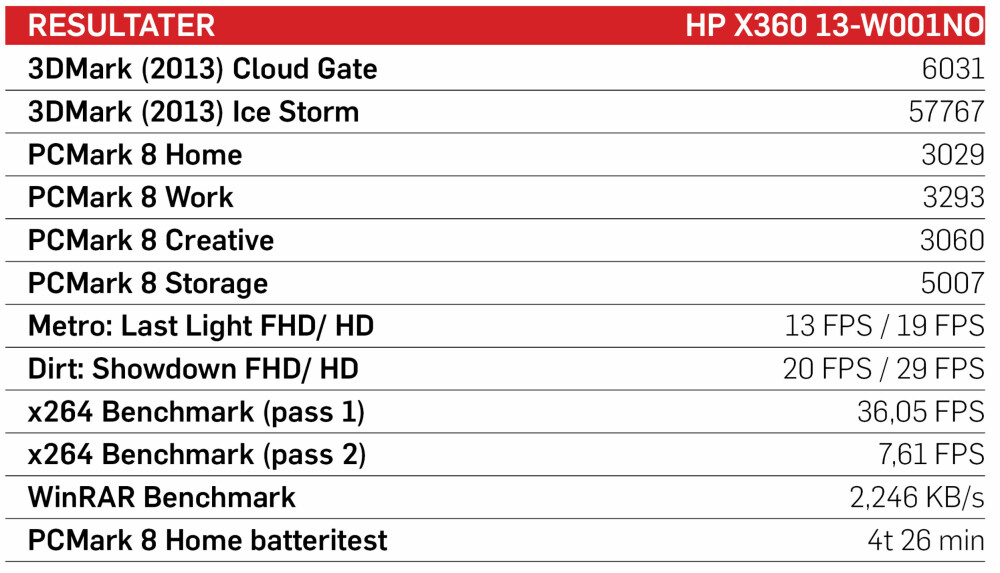 Testresultatene til HPs Spectre X360. Testresultatene til HPs Spectre X360.