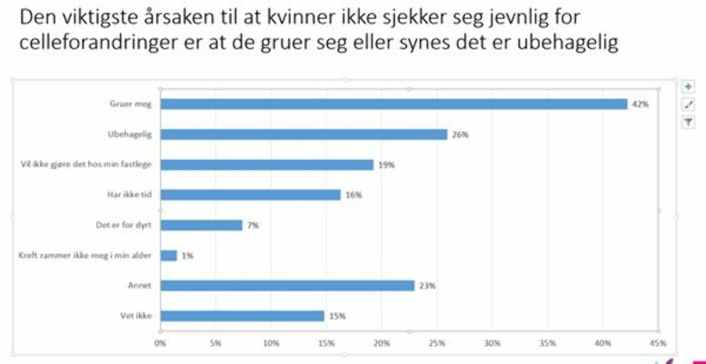 VIKTIGSTE ÅRSAK: Her ser du oversikten over årsakene til hvorfor kvinner ikke sjekker seg jevnlig. VIKTIGSTE ÅRSAK: Her ser du oversikten over årsakene til hvorfor kvinner ikke sjekker seg jevnlig.