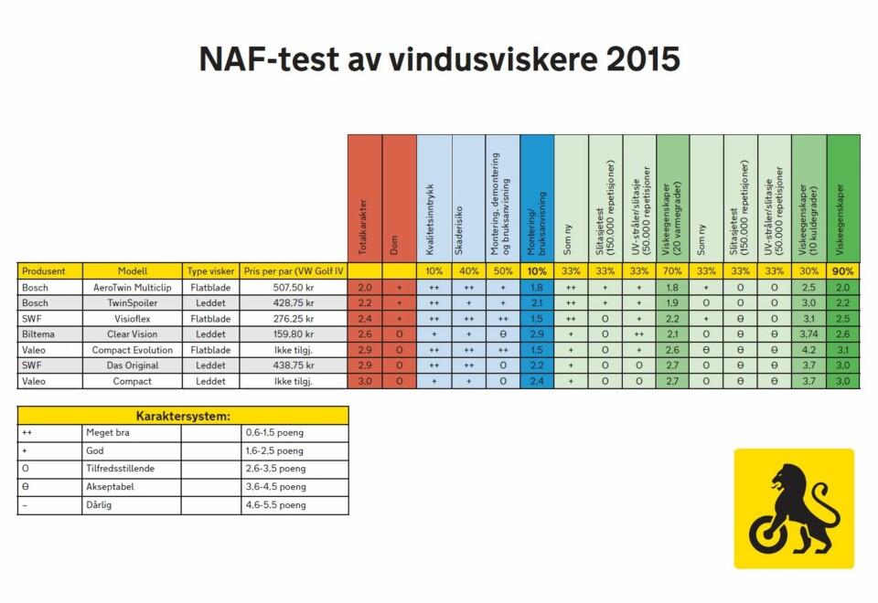Biltema-viskerne gir mest for pengene