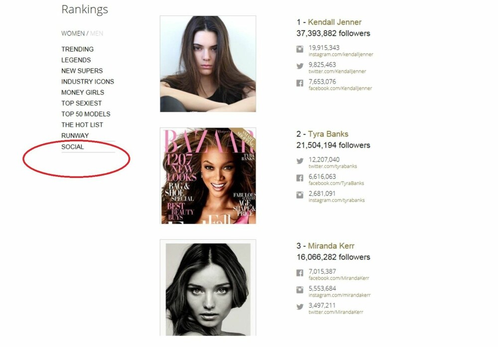TOPPLISTEN: På Models.com, en av verdens mest innflytelsesrike nyhetsnettsider i motebransjen, finner du en oversikt over hvilke modeller som har flest følgere på sosiale medier. Øverst på listen over kvinnelige modeller troner 19 år gamle Kendall Jenner, med over 37 millioner følgere, fra Instagram, Twitter og Facebook. TOPPLISTEN: På Models.com, en av verdens mest innflytelsesrike nyhetsnettsider i motebransjen, finner du en oversikt over hvilke modeller som har flest følgere på sosiale medier. Øverst på listen over kvinnelige modeller troner 19 år gamle Kendall Jenner, med over 37 millioner følgere, fra Instagram, Twitter og Facebook.
