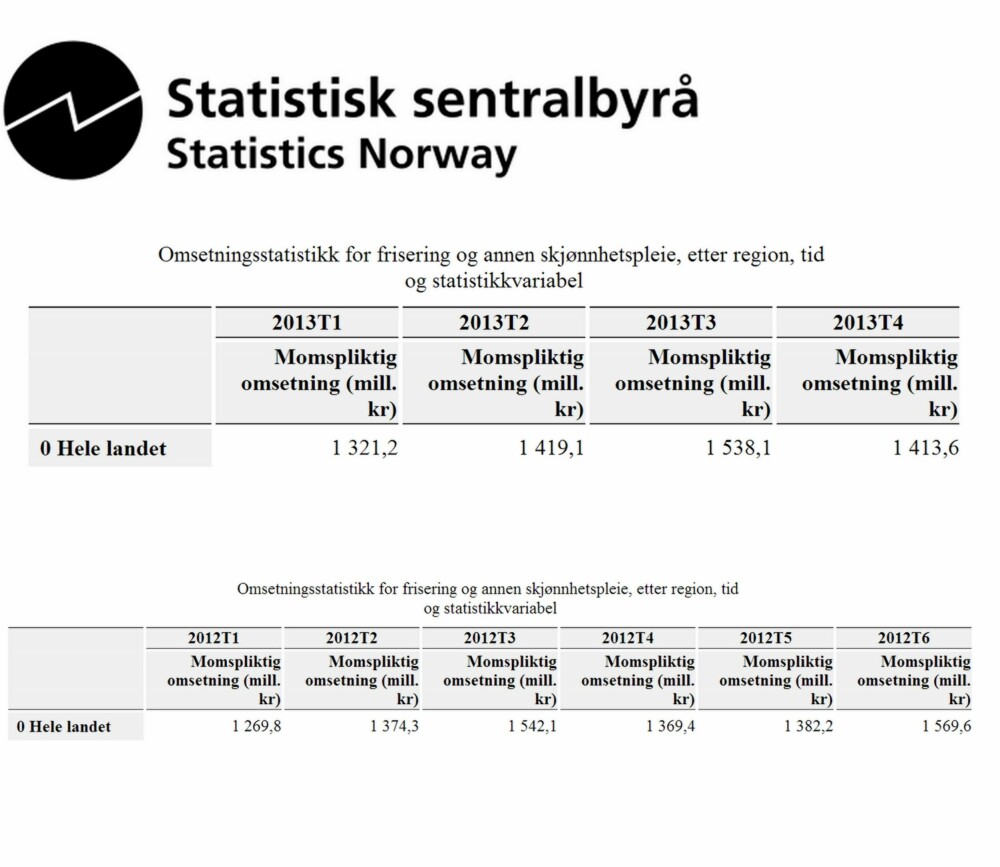 ØKNING: Tallene fra Statistisk sentralbyrå over omsetningsstatistikk for frisering og annen skjønnhetspleie viser til økning i nesten samtlige terminer i 2013 sammenlignet med 2012. De to siste terminene i 2013 er foreløpig ikke registrerte, men det forventes en økning også her.