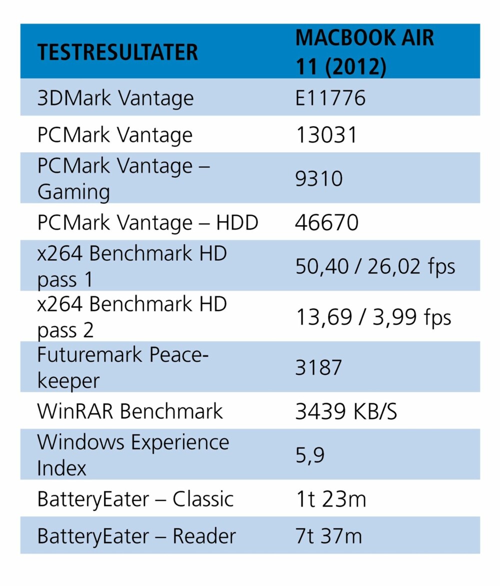 Testresultater for MacBook Air 11 (2012).
x264 Benchmark HD er målt med versjon 3.19 og 5.01. Futuremark Peacekeeper er målt med Chrome versjon 20.0.1132.57.