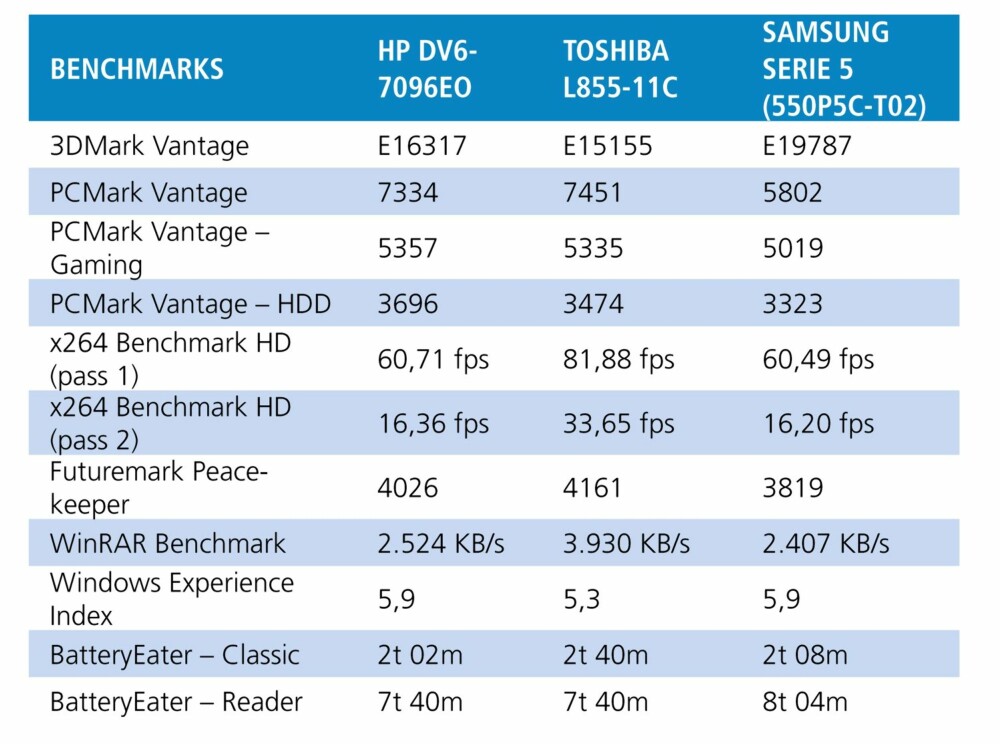 TEST: Testresultater for HP Pavillion DV6-7096eo sammenlignet med et par aktuelle PC-konkurrenter. TEST: Testresultater for HP Pavillion DV6-7096eo sammenlignet med et par aktuelle PC-konkurrenter.