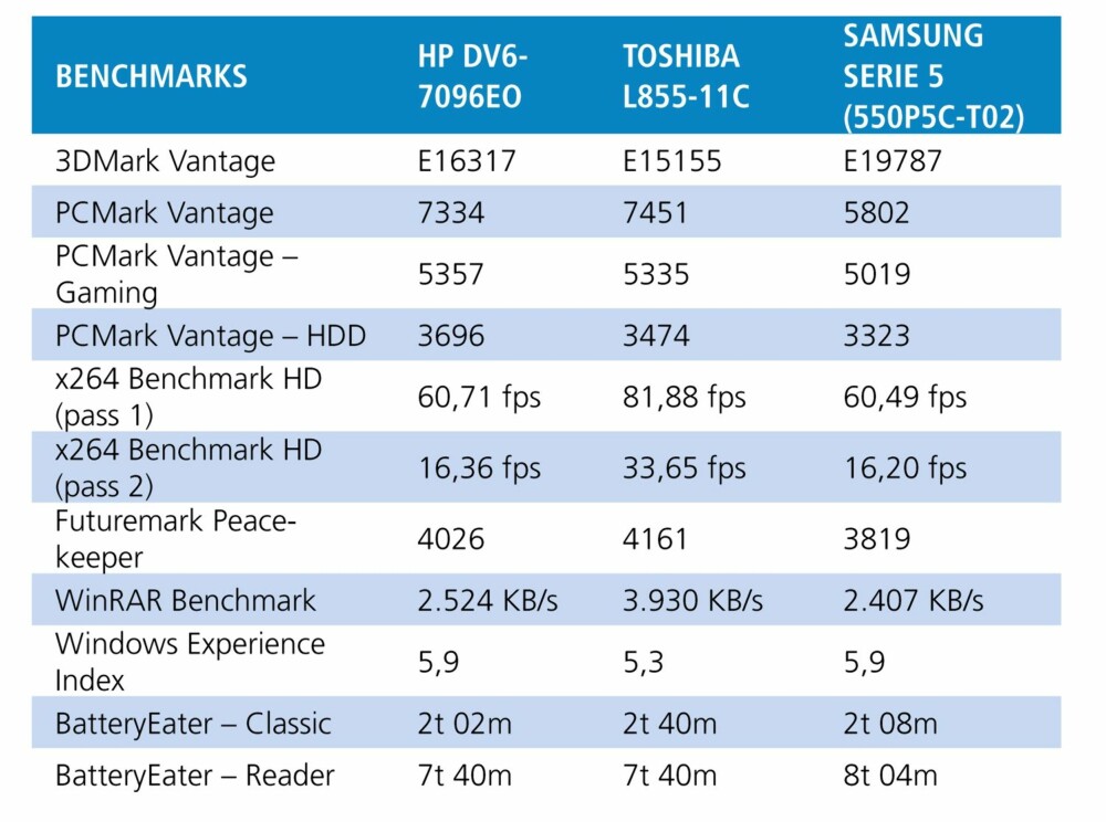 TEST: Testresultater for HP Pavillion DV6-7096eo sammenlignet med et par aktuelle PC-konkurrenter.