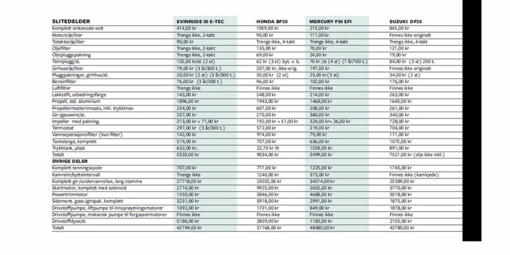 DYREST: Legger vi sammen de mer kostbare reservedelene på 50-motorene, er Honda BF dyrest med totalt 51 768 kroner. Yamaha kommer rimeligst ut med 33 351 kroner. (Bruk zoom-funksjonen i nettleseren din for å se tallene). Del to av tabellen her: