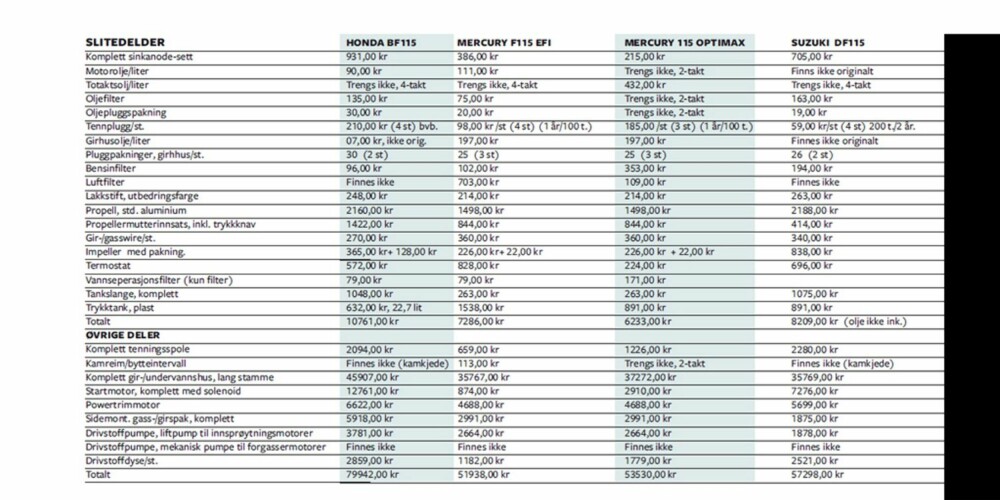 BILLIGST: Gjør vi det samme totalsammenligningen når det kommer til prisene på reservedeler til 115-hesterne, er Evinrude 115 E-tec billigst på slitedeler med 6019 kroner, mens Honda BF115 er dyrest med 10 761 kroner (Bruk zoom-funksjonen i nettleseren din for å se tallene). BILLIGST: Gjør vi det samme totalsammenligningen når det kommer til prisene på reservedeler til 115-hesterne, er Evinrude 115 E-tec billigst på slitedeler med 6019 kroner, mens Honda BF115 er dyrest med 10 761 kroner (Bruk zoom-funksjonen i nettleseren din for å se tallene).