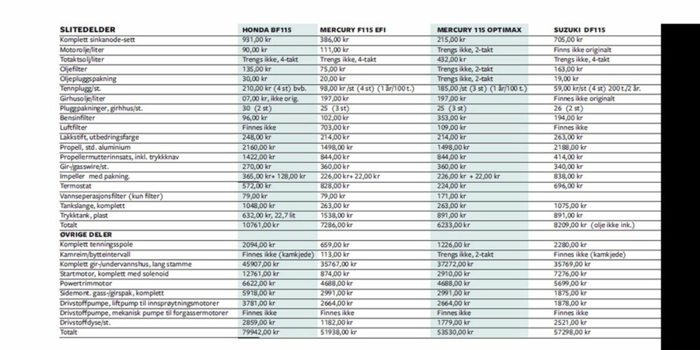 BILLIGST: Gjør vi det samme totalsammenligningen når det kommer til prisene på reservedeler til 115-hesterne, er Evinrude 115 E-tec billigst på slitedeler med 6019 kroner, mens Honda BF115 er dyrest med 10 761 kroner (Bruk zoom-funksjonen i nettleseren din for å se tallene).