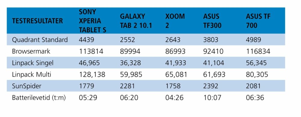 TESTRESULTATER: Sony Xperia Tablet S sammenlignet med noen aktuelle konkurrenter. Merk at i Sunspider-testen er lite tall bedre.
