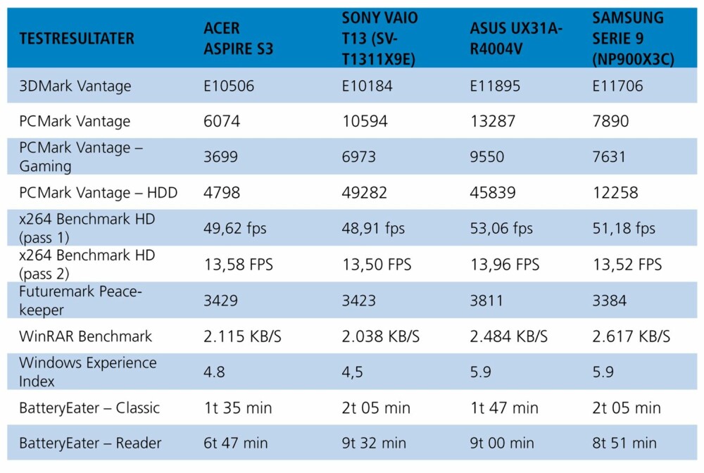TESTRESULTATER: Acer S3 sammen med noen aktuelle konkurrenter.