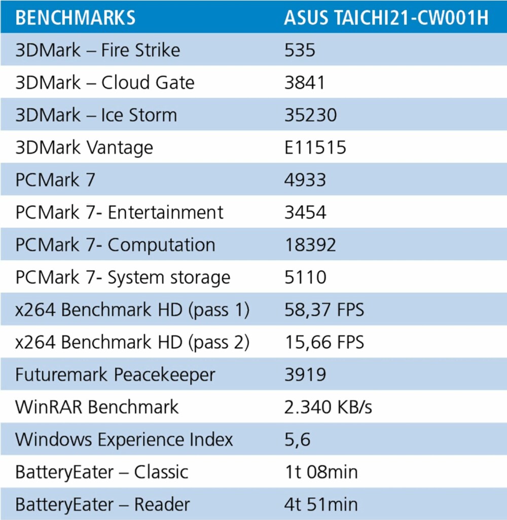 TEST: Testresultater for ASUS Taichi. TEST: Testresultater for ASUS Taichi.