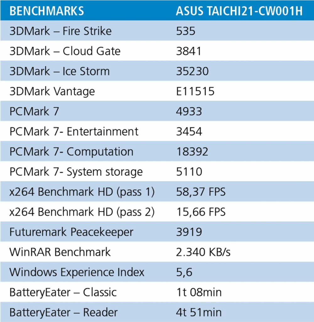 TEST: Testresultater for ASUS Taichi.