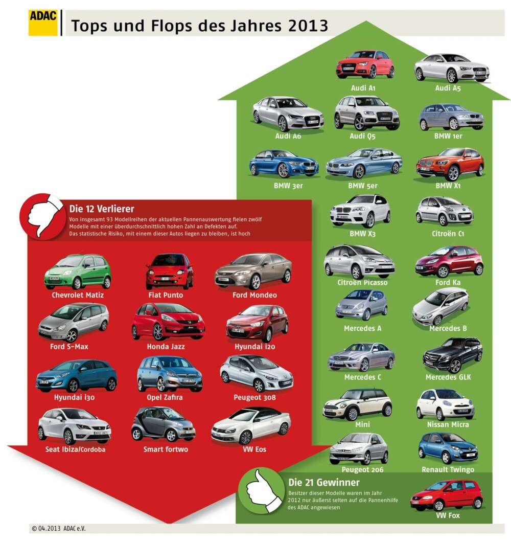 BEST OG DÅRLIGST: Topper og flopper i ADAC-statistikken. ILLUSTRASJON: ADAC