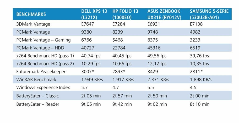 TEST: Testresultatene til HP Folio 13 og Dell XPS 13 sammen med et par aktuelle konkurrenter vi har testet tidligere. TEST: Testresultatene til HP Folio 13 og Dell XPS 13 sammen med et par aktuelle konkurrenter vi har testet tidligere.