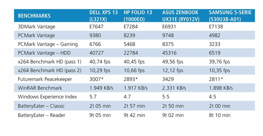 TEST: Testresultatene til HP Folio 13 og Dell XPS 13 sammen med et par aktuelle konkurrenter vi har testet tidligere.