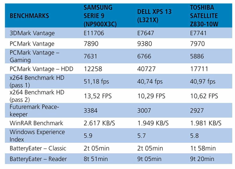 RESULTATER: Samsungs nye 9-serie sammenlignet med et par aktuelle konkurrenter.