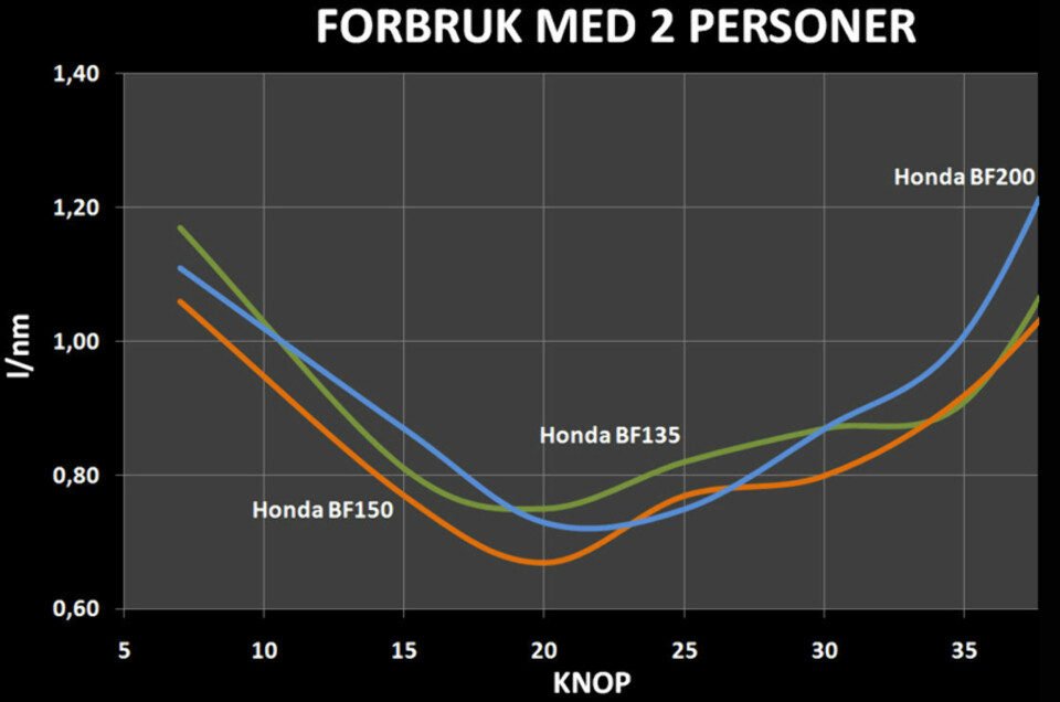 Størst motor best?