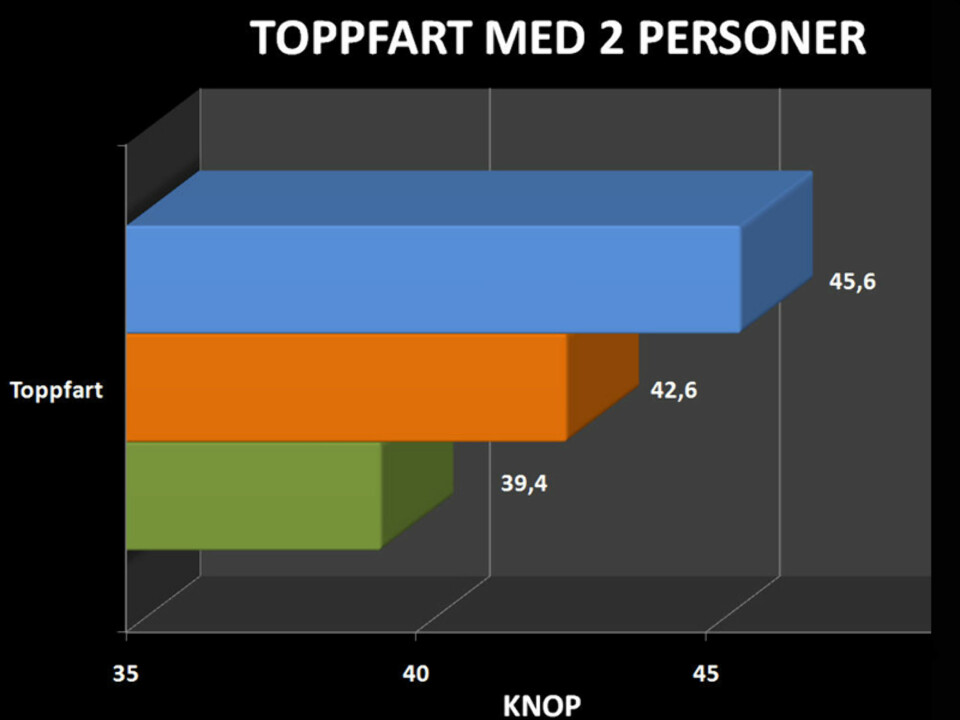 Størst motor best?