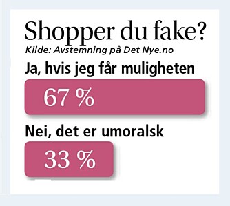 Det Nyes lesere har talt: vi shopper gjerne fake!