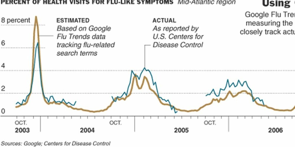 KLAR TREND: Den brune streken viser tendensen i Google-søk på influensa og beslektede ord og begreper. Den blå streken viser offisielle influensatall fra amerikanske helsemyndigheter.